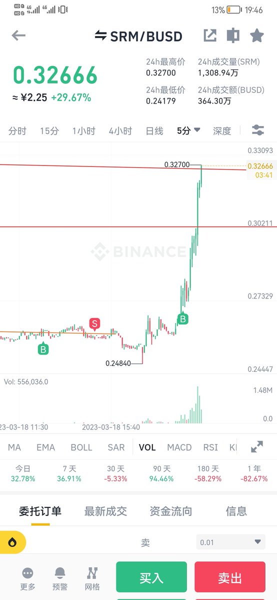 Latend523's tweet photo. 与 $Srm 相爱相杀的故事，折磨了很久。看着其他币起飞，它一动不动，很难受，最后当然卖干净了换其他币，但是启动的那几分钟买回来了，事实证明，，资金没进入之前不要买，资金进入的时候要及时发现有信心的追涨 https://t.co/hbKvFrC1X1