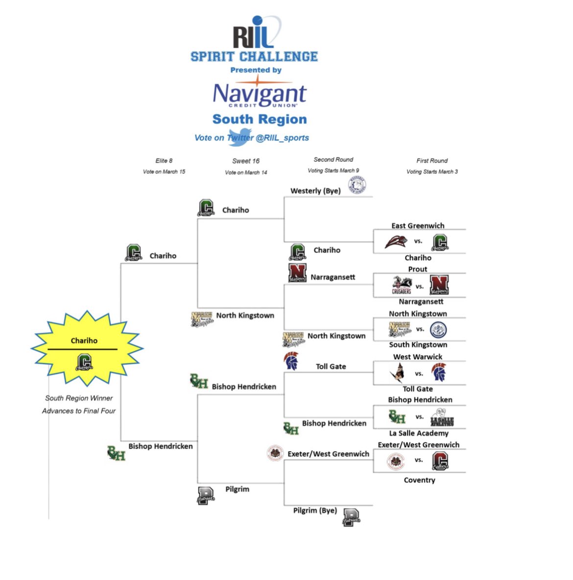 From 52 to the Final 2!  7 hours left to vote!  It’s a close race!  Let’s be this year’s RI Spirit Challenge Champs!  Vote here: x.com/riil_sports/st…
