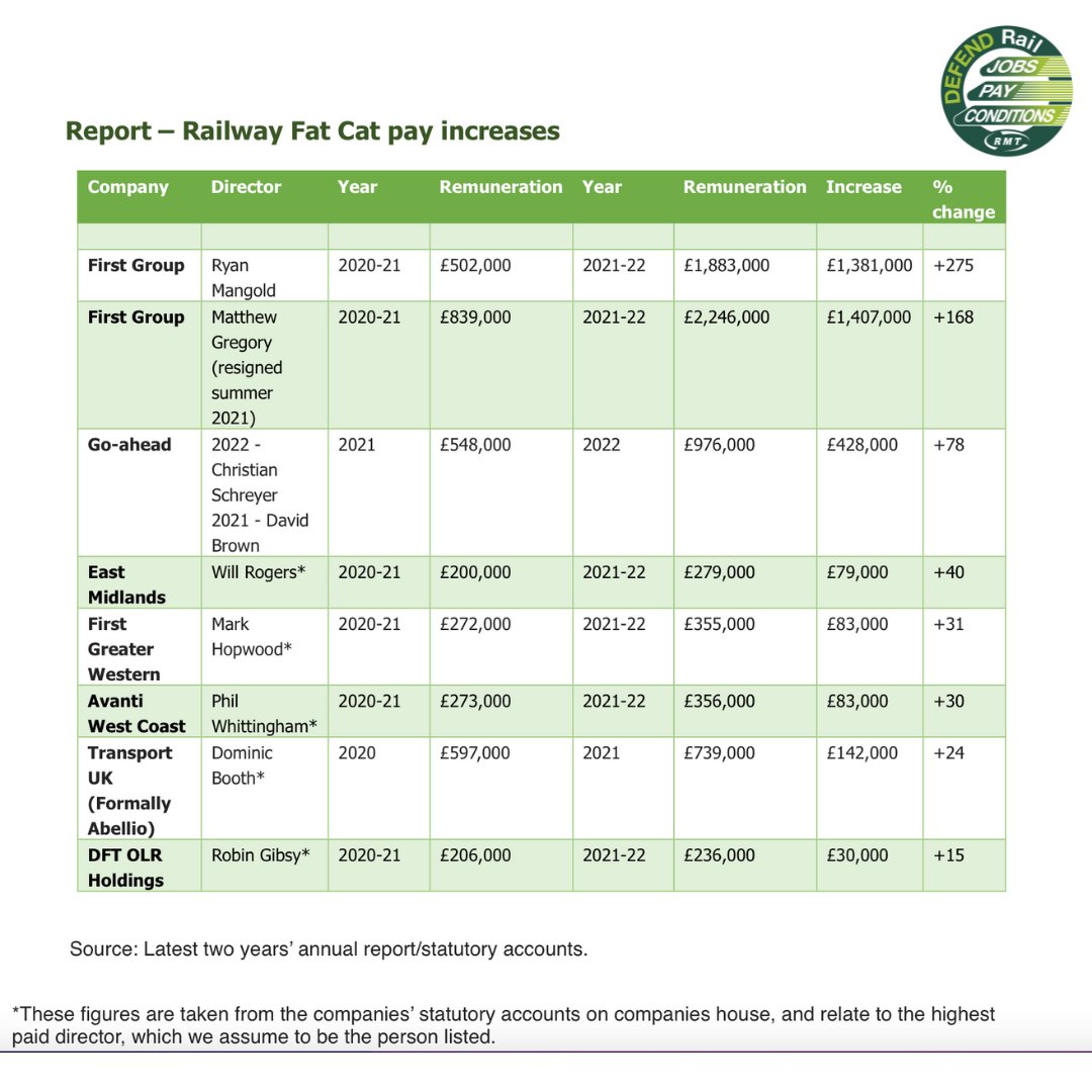 RMTunion's tweet photo. When the Government and train operators talk of 'modernisation' or 'reform', they mean job cuts.
That doesn't mean your service will improve.
Nor does it mean your ticket will be any cheaper.
But it does mean that the Fat Cats will get fatter 👇💷
#RailStrikes #EnoughIsEnough https://t.co/LpCZWo4RKp