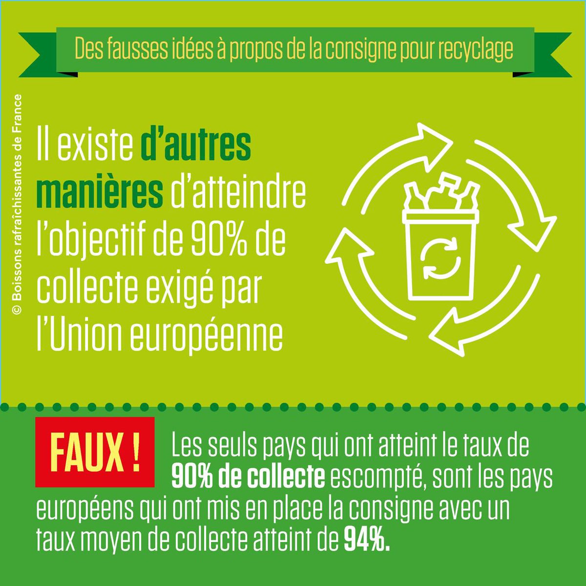 SBSA_off's tweet photo. 2e idée reçue : d’autres leviers d’amélioration de la collecte peuvent permettre d’atteindre l’objectifs de 90% de la collecte
❌ C’est faux. L’exemple des pays européens est sans appel : seuls ceux qui ont un système de consigne l’ont atteint 
#journeemondialedurecyclage ♻️ https://t.co/9JschN9yvR
