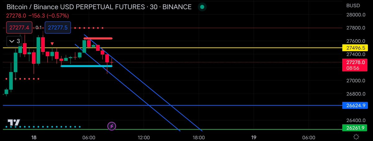 LunacToken's tweet photo. 🚨Free Future Call From Premium Signal

$BTC  🔴SHORT
short : 27,300 - 27,350
Target 🎯 : 26,000
stop loss : 27,800

#BTC
#Binance
#Bitget 
#BitMart 
#KuCoin 
#Mexc
#HuobiGlobal 
#Bitcoin
#CryptoNews 
#crypto
#cryptocurrency https://t.co/ONltFzWslX