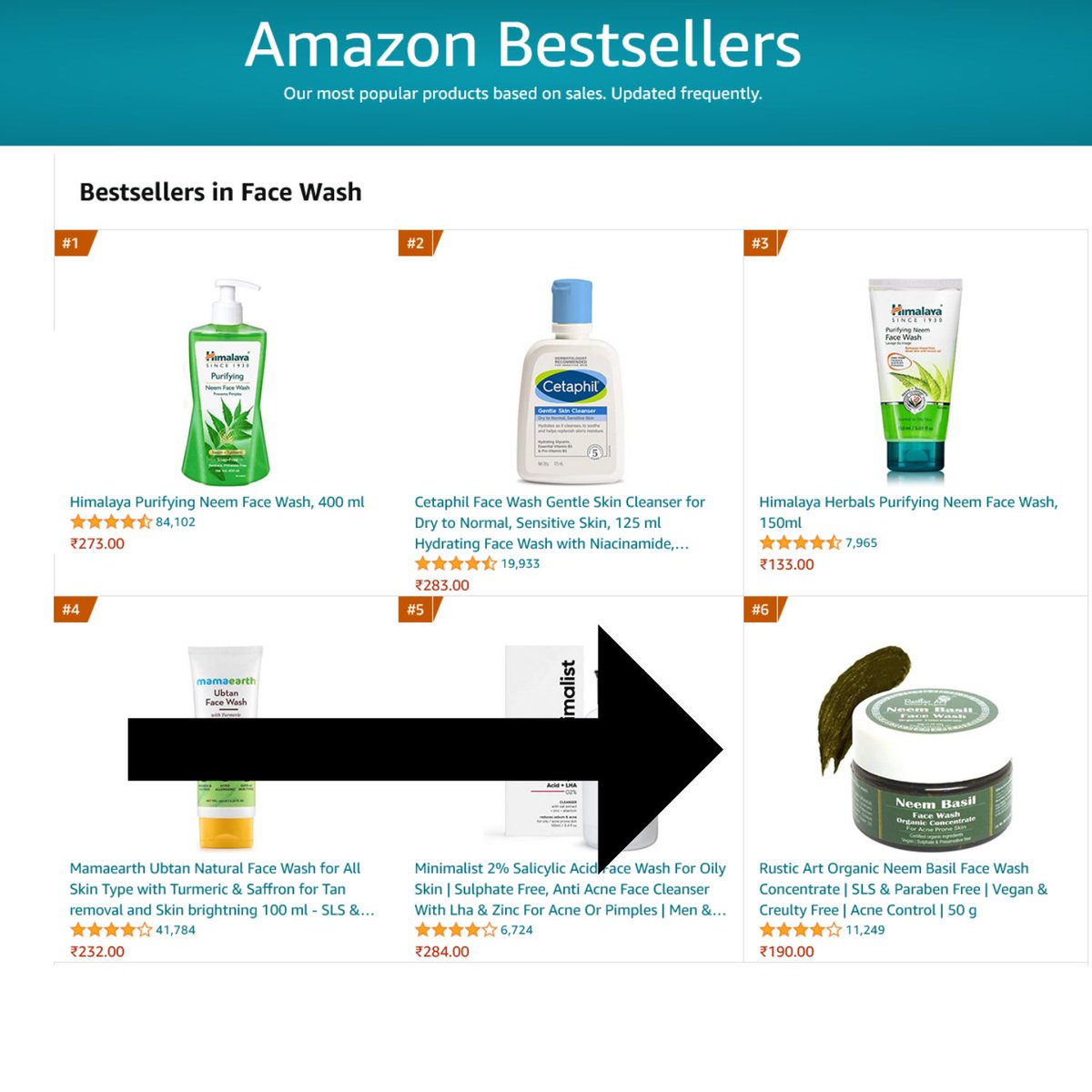 Rustic_Art's tweet photo. Our hero, Neem Basil Face Wash Concentrate jumped ranks on Amazon India today. We moved up to rank #6 in face wash, #5 in Movers &amp; Shakers in Beauty and #22 to Beauty category in general. https://t.co/Z0eFC8hrjS