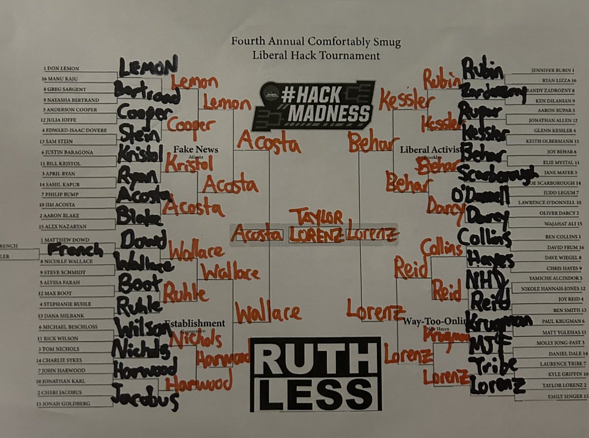 Finally filled out my entire bracket: got Jim Acosta, Nicole Wallace, Joy Behar, and Taylor Lorenz in the final four. Then, an EPIC SHOWDOWN in finals with Taylor Lorenz edging out Jim Acosta for the title.
#HackMadness @RuthlessPodcast