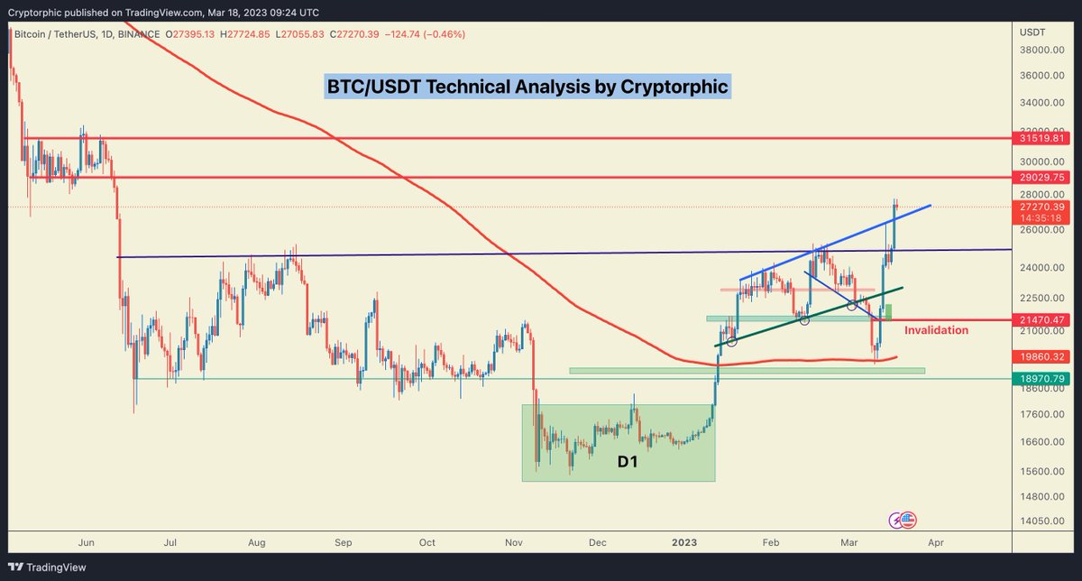 Cryptorphic1's tweet photo. #BTC : Successfully broke the resistance.
Lower support is $25.3k.
Resistance is around $29k-$31.5k.
Bitcoin can hit the $30k level by next week but a retest around the $25k area would be healthy.
Eyes on a weekly close.
If you are on leverage it's time to manage your risks and keep profit aside.
Enjoy your weekend.

#Crypto #Bitcoin2023