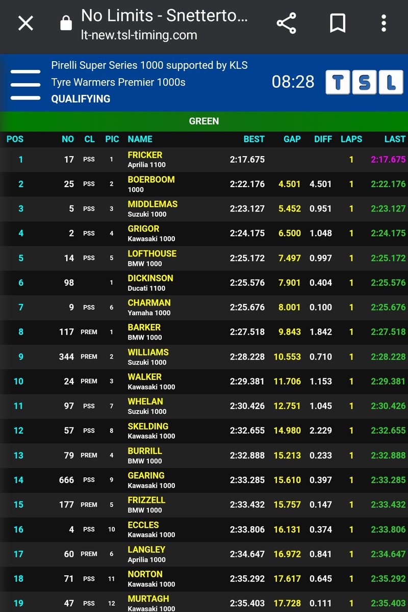 No Limits Racing NLR (@nolimitsnlr) on Twitter photo Check out the new look TSL Timing Solutions website. On mobiledevices, commentary is now on the bottom right. You can select dark or the usual blue background as well as stats and other new features
Timing Solutions Limited
<a href="/TSLTiming/">Timing Solutions LTD</a> #NLR2023 Check out the new look TSL Timing Solutions website. On mobiledevices, commentary is now on the bottom right. You can select dark or the usual blue background as well as stats and other new features
Timing Solutions Limited
<a href="/TSLTiming/">Timing Solutions LTD</a> #NLR2023