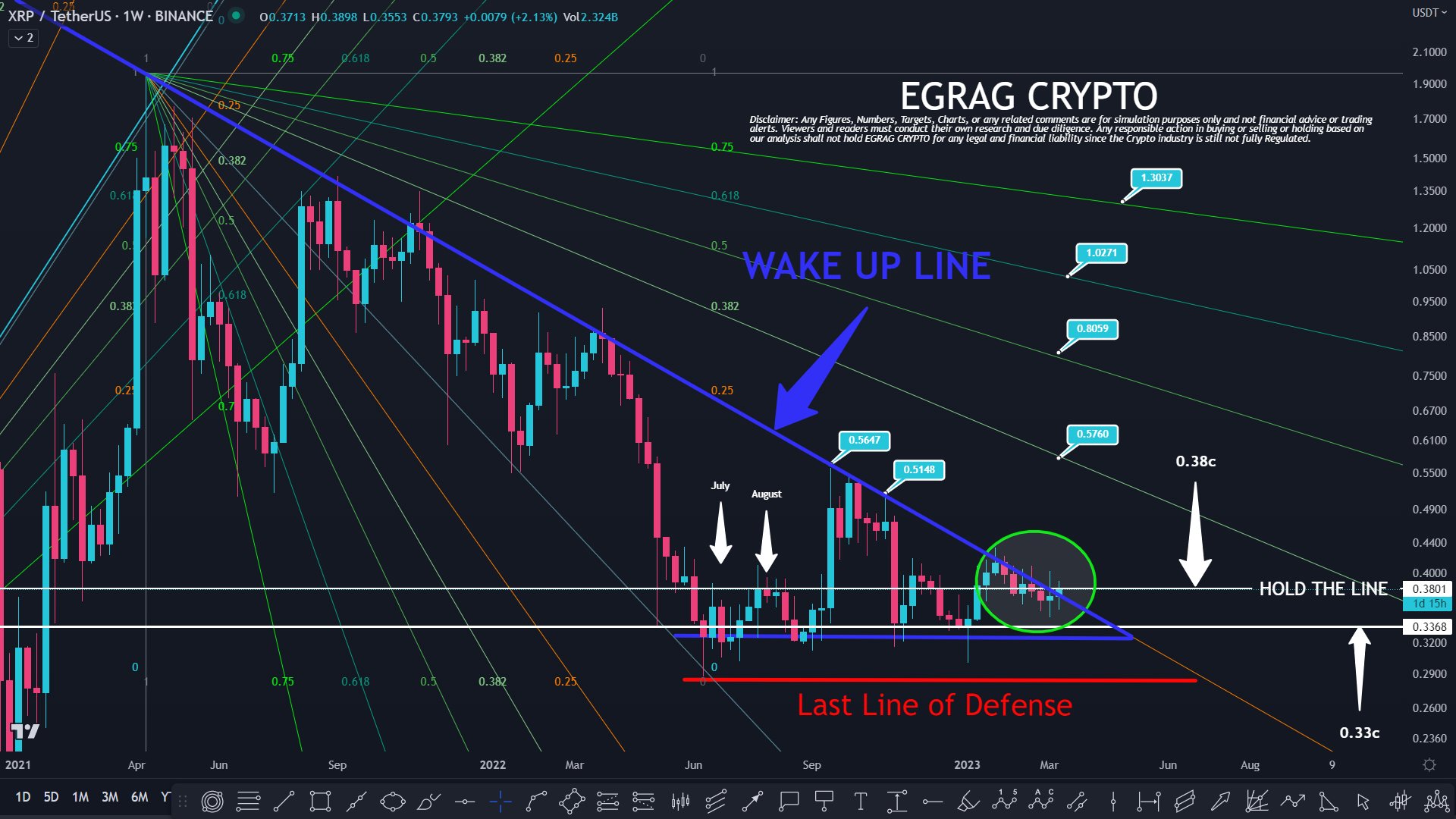 EGRAG CRYPTO on Twitter: "#XRP Weekly Wake Up Line: #XRP closing this