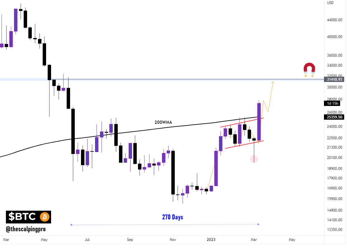 thescalpingpro's tweet photo. #Bitcoin ✍️

$BTC finally broke out above the 200WMA after spending more than 270 days below it !!

Real Fomo starts once it  closes above it 🚀

200WMA is currently at ~ $25359

#crypto #btc https://t.co/G5oYJmNnk7