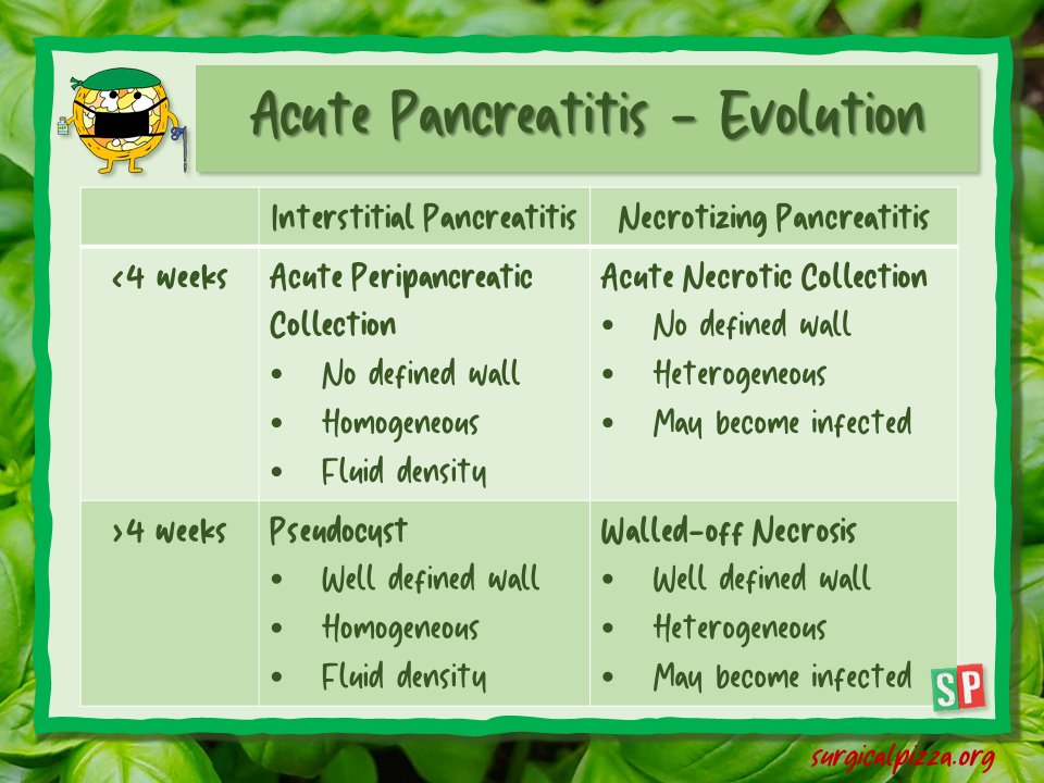 How #acutepancreatitis may evolve and when it may happen... Different evolutions mean different treatments...☝️ Stay focused!!! 🧐

#spbites 🍕 #ACS #emergencysurgery #surgery #education #MedEd #MedTwitter 

To read more: surgicalpizza.org/emergency-surg…