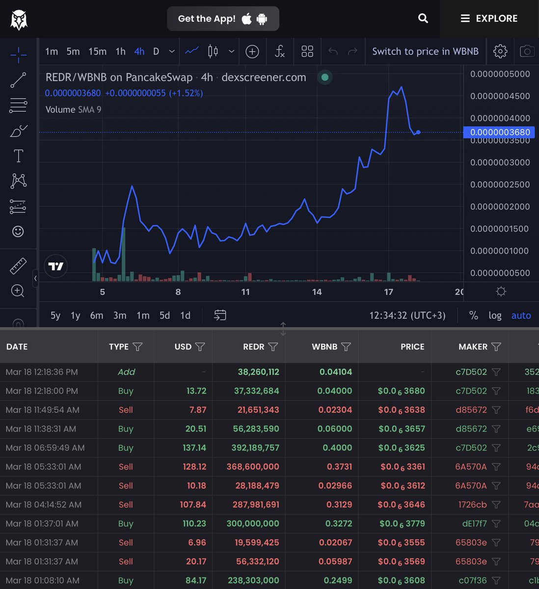 Denedum53's tweet photo. @yourcryptodj Hottest on market $REDR 💪 since launch 🚀🚀

0x8ea1cd05abC1a066bd514F86d7E16ed7C7Af282f 

All supply fairly distributed 🤝 under #DAO mamangment
Many #Staking option on our own #DAPP 

Heading new ATHs

Join telegram for more info
https://t.co/o104eR7D9y 

#DYOR &amp; #NFA https://t.co/CXPtXDQaLv