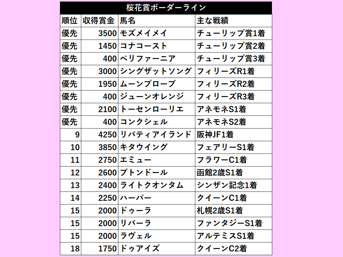 こう考えるとホントにモズメイメイの依頼が和田さんに来たのは嬉しいことだな〜

ハイレベルになりそう、その中で前哨戦を勝ちきってるのはやはり強み

シゲルピンクダイヤで届かなかった栄冠を手にしてほしい 