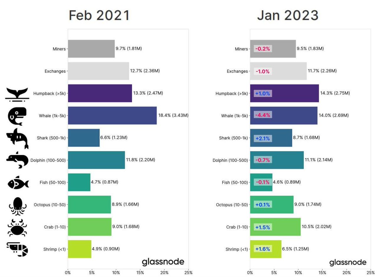 BowTiedSurfer's tweet image. #smallwallets #bitcoin #peoplesmoney 

Comparison of  the change in Bitcoin wallets over the course of the 2021-23 cycle shows that small entities, with &amp;lt; 50 BTC, have absorbed the largest volume of coins, sourced from Whales, Miners and Exchanges