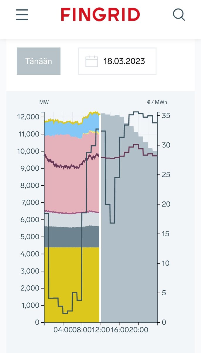 Juuri tällä hetkellä Suomessa tuotetaan yli 10 000 MW puhdasta sähköä (vesi + tuuli + aurinko + ydin)

fingrid.fi/sahkomarkkinat…

Kulutus on alle 10 GW eli osa tuotannosta menee vientiin