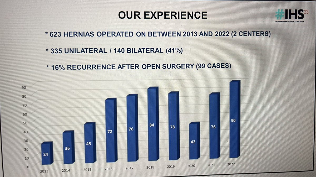 DrJDSanchezPhD's tweet photo. Un gran placer participar como ponente en el International Hernia Simposium IHS2023 en Roma presentando la experiencia de nuestra unidad con el uso de mallas adhesivas en la hernioplastia TAPP
@AecPared @CirujanosMad @cma_aecirujanos #herniasurgery #TAPP #laparoscopy https://t.co/d2rT1pUic1