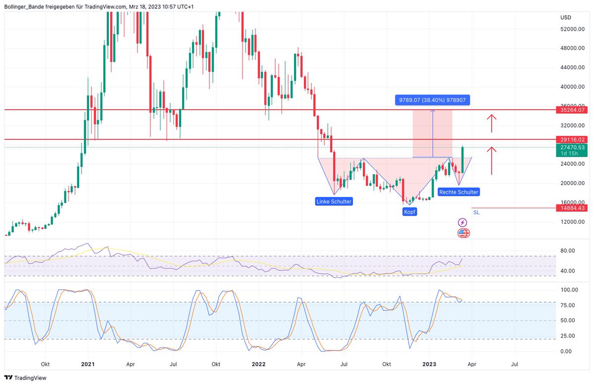 BollingerBande's tweet photo. Bitcoin still has an inverse shoulder-head-shoulder pattern active on the weekly chart. Both goals have not yet been achieved. We had already introduced the pattern last week. #BTC #bitcoin #bitcoinsetup #BTCUSD https://t.co/3vFaUZYh3c
