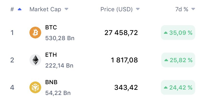 Like a rocket.. 🚀 

♥️ this tweet and rapid growth will continue!

#BTC #ETH #BNB