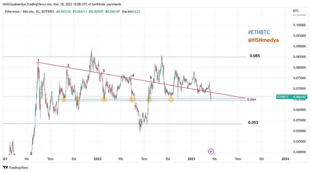 Altlar nasıl bir yerde diye soranlara görsel olarak şöyle izah edelim

Paylaştığım görsel #ethbtc paritesi : 0.064 bölgesi

Son iki yıldır güçlü şekilde al seviyesi bulduğu 0.064 bölgesine yine geldik.  Ne zaman bu bölge gelirse #btc durulmuş altlar alıcı bulmuştur.