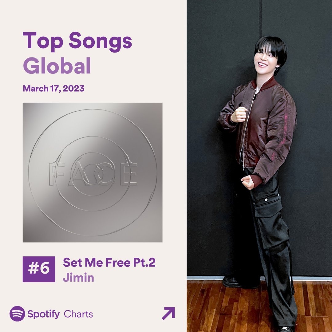 PJM_data's tweet photo. "Set Me Free Pt.2" by Jimin debuts at #6 with 4,820,096 streams on Spotify Global Daily Top Songs! 👏🔥

Congratulations Jimin! 💪

Don't stop now! Keep streaming and push "Set Me Free Pt.2" even higher!

#Jimin_FACE​
#SetMeFree_Pt2_OutNow #SetMeFree_Pt2 https://t.co/O36gzlrg8s