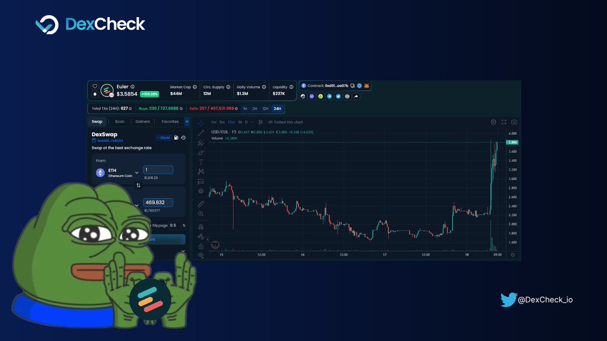 DexCheck_io's tweet photo. We noticed aggressive price increase of $EUL after it dipped to $1.6 due to recent flash loan exploit. 103% increased for the past 24 hours.

Let's take a look on $EUL traders who managed to gain profits for this pump.👇🚀 https://t.co/FH7HGcn89S