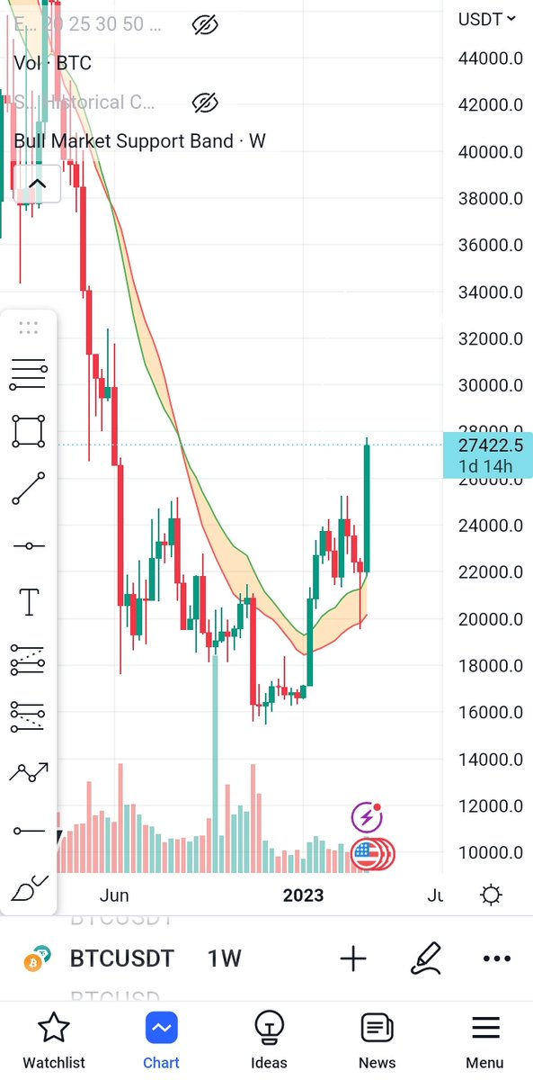 Nothing unusual, break above the bull market support band, a retest, and a good pump.
35k-40k main target for this mini bull run.