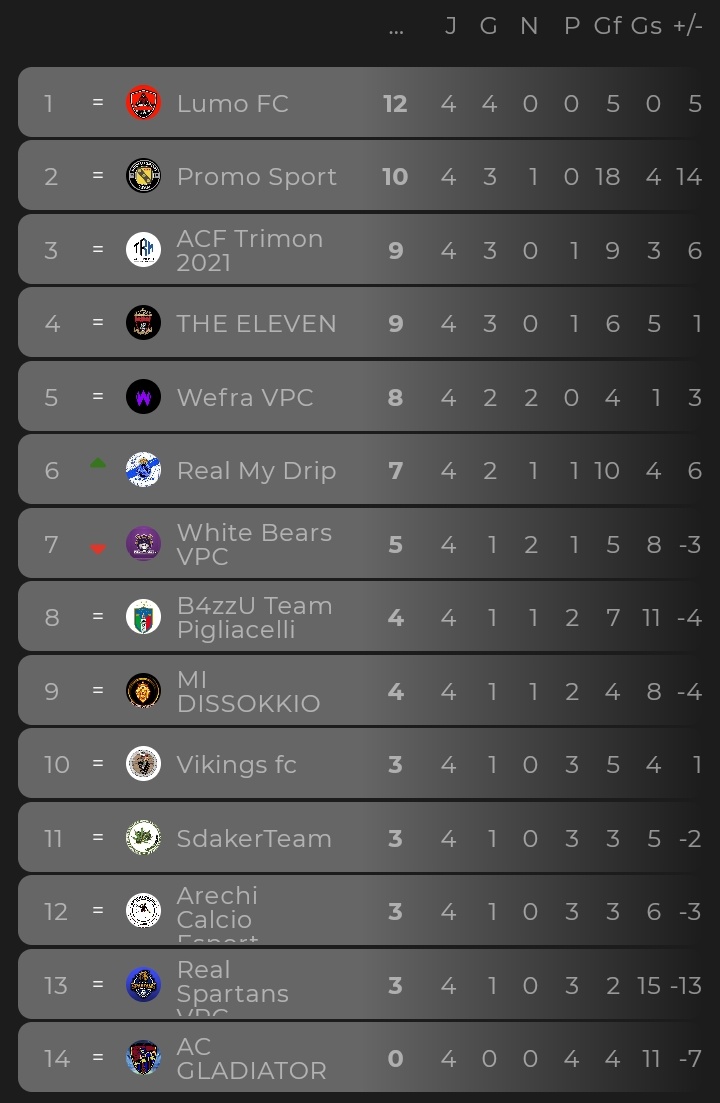 EPL_Italy's tweet photo. ๐จRECAP SETTIMANA 2๐จ
๐ฅ@LUMO_FC
๐ฅ@RPromoSport
๐ฅ@TRIMON_FC
๐: I @LUMO_FC partono a razzo vincendo tutti i match dall'inizio del campionato, occhio perรฒ anche ai @RPromoSport e le squadre poco sotto che vogliono la prima posizione. A chiudere la classifica gli #ACGladiator https://t.co/uXMoB73eka