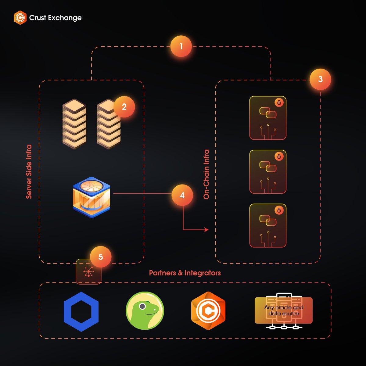 CrustExchange's tweet photo. Infrastructure Overview
Crust Exchange has put in a robust and flexible infrastructure to ensure both a reliable and optimized user experience. https://t.co/16ILCYNyZM