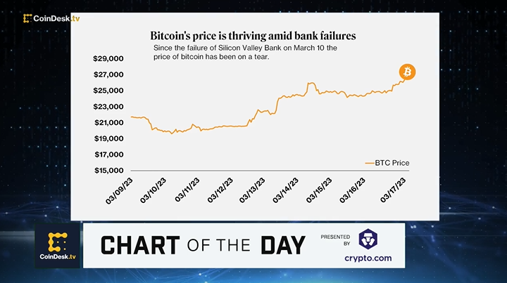 CoinChirr's tweet photo. Bitcoin Is a Clear Winner of the U.S. Banking Crisis
The narratives around bank failures, stablecoins and interest rate hikes seem strong enough to propel the price of bitcoin, says CoinDesk's George Kaloudis.
#BitcoinNFTs #BreakingNews #Crypto https://t.co/D4GQKiAZMz