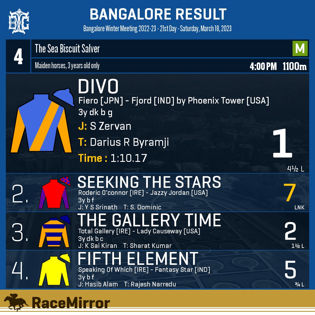 RaceMirror's tweet photo. Bangalore: Race 4
1️⃣ DIVO
J: S Zervan
T: Darius R Byramji
.
2️⃣ Seeking The Stars *
3️⃣ The Gallery Time
4️⃣ Fifth Element
.
.
#Divo #SZervan #DariusRByramji #Bangalore #HorseRacing #BangaloreRaces #BTC #BTCL #Bengaluru #IndianRacing #BangaloreTurfClub #RaceMirror https://t.co/BvT5BjQk8i