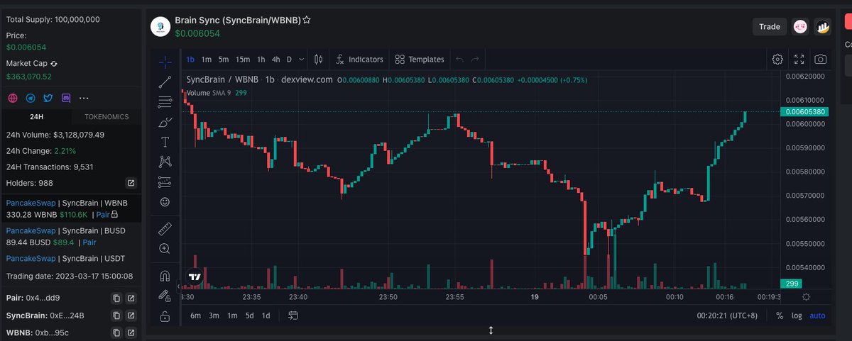 chinapumprocket's tweet photo. Update: #SyncBrain 

#SyncBrain’s team is doing a good job. We are still profiting. it’s 0% tax and volume is insaneeeeee.

The project listed on CG and CMC is coming too.

https://t.co/4LosbxKoBE

https://t.co/u7yuW3l1Bp https://t.co/ajbK6QAh8o
