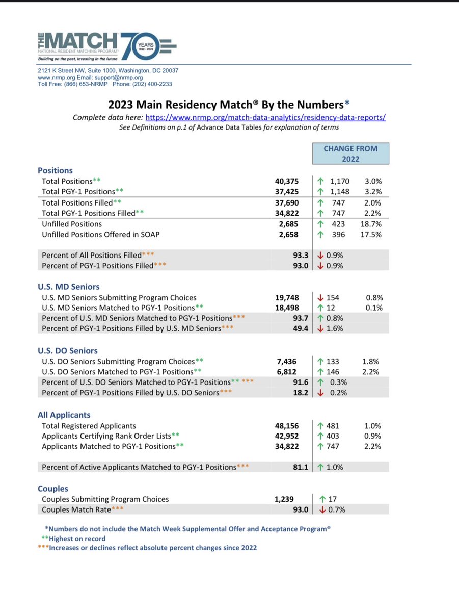 HennaMD's tweet image. Your reminder that the #Match2023 rate should be calculated using Total Applicants:

48,156 / 34822 = 72.3% Match rate

If you remain #Unmatched it’s because 1 out of every 4 applicants was NOT going to find a position.

#SOAP2023 #Scramble2023 #TrainingShortage