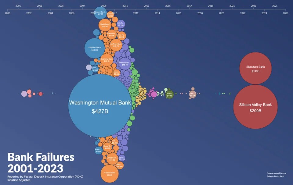 Bank failures from 2001 through the present, adjusted for inflation.