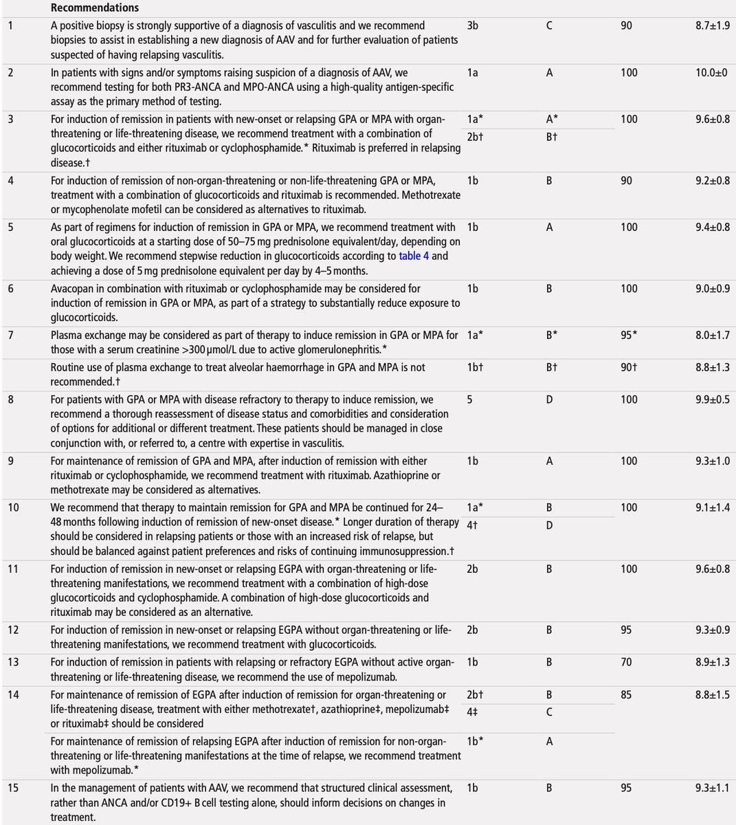 Here are the key recommendations! Of note, these recommendations include eosinophilic granulomatosis with polyangiitis. Statement 6 is on avacopan and Statement 7 on the use of plasma exchange.