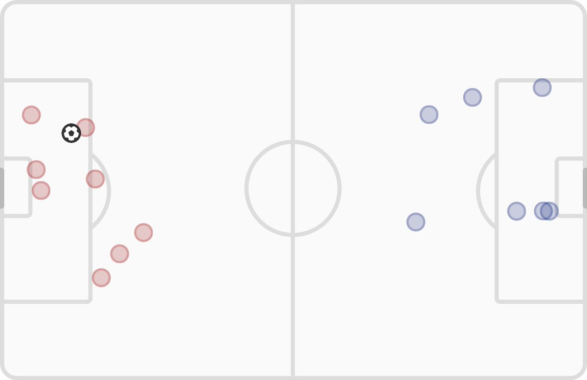 HT: Brentford 1 - 0 Leicester City

📊 xG: 0.53 - 0.41
⚽ Shots: 9 - 7
#BRELEI
fotmob.com/match/3901204
