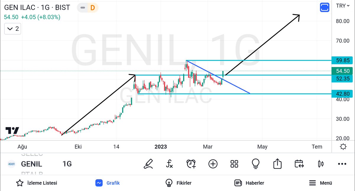 olgunattila's tweet photo. #genil #genilac ; 59,85 direnç..
https://t.co/m417nK68ZF
https://t.co/4PtiGoaapu
Yatırım yaparken mutlaka stoploss seviyenizi belirleyin..
#bist #xu100 #borsa #teknikanaliz https://t.co/hZrU1OYqFN