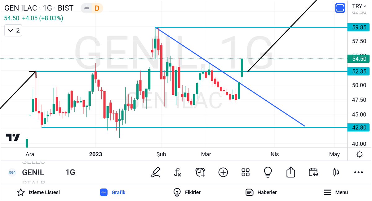 olgunattila's tweet photo. #genil #genilac ; 59,85 direnç..
https://t.co/m417nK68ZF
https://t.co/4PtiGoaapu
Yatırım yaparken mutlaka stoploss seviyenizi belirleyin..
#bist #xu100 #borsa #teknikanaliz https://t.co/hZrU1OYqFN