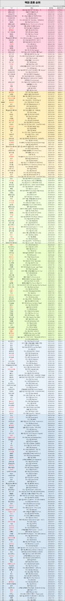 rankingrecord's tweet photo. 230316 역대 초동 순위(+트와이스)

47위 트와이스
미니 12집 [READY TO BE]
‘SET ME FREE’
초동 651,2**장

https://t.co/m7zFvgycof https://t.co/DmJu7oJDge