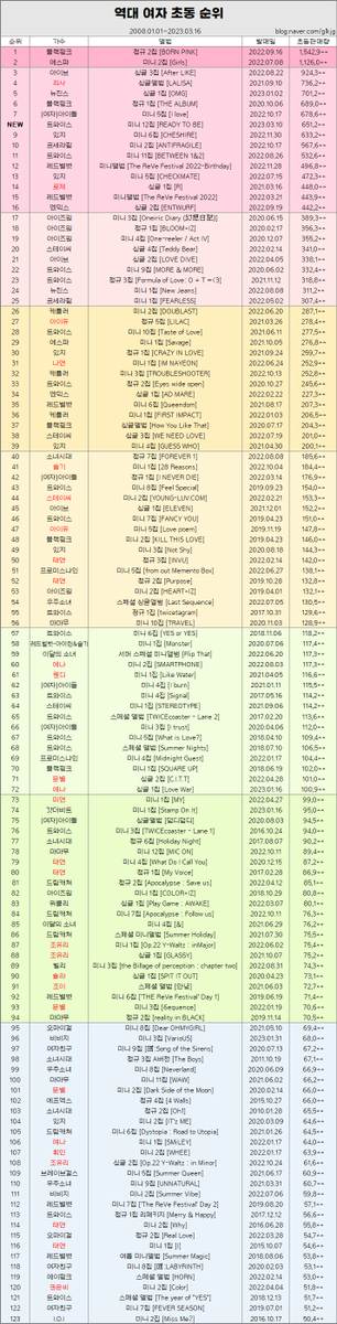 rankingrecord's tweet photo. 230316 역대 여자 초동 순위(+트와이스)

8위 트와이스
미니 12집 [READY TO BE]
‘SET ME FREE’
초동 651,2**장

https://t.co/HUtvbNVUkS https://t.co/wEVVcXglMM