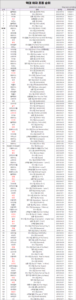 rankingrecord's tweet photo. 230316 역대 여자 초동 순위(+트와이스)

8위 트와이스
미니 12집 [READY TO BE]
‘SET ME FREE’
초동 651,2**장

https://t.co/HUtvbNVUkS https://t.co/wEVVcXglMM