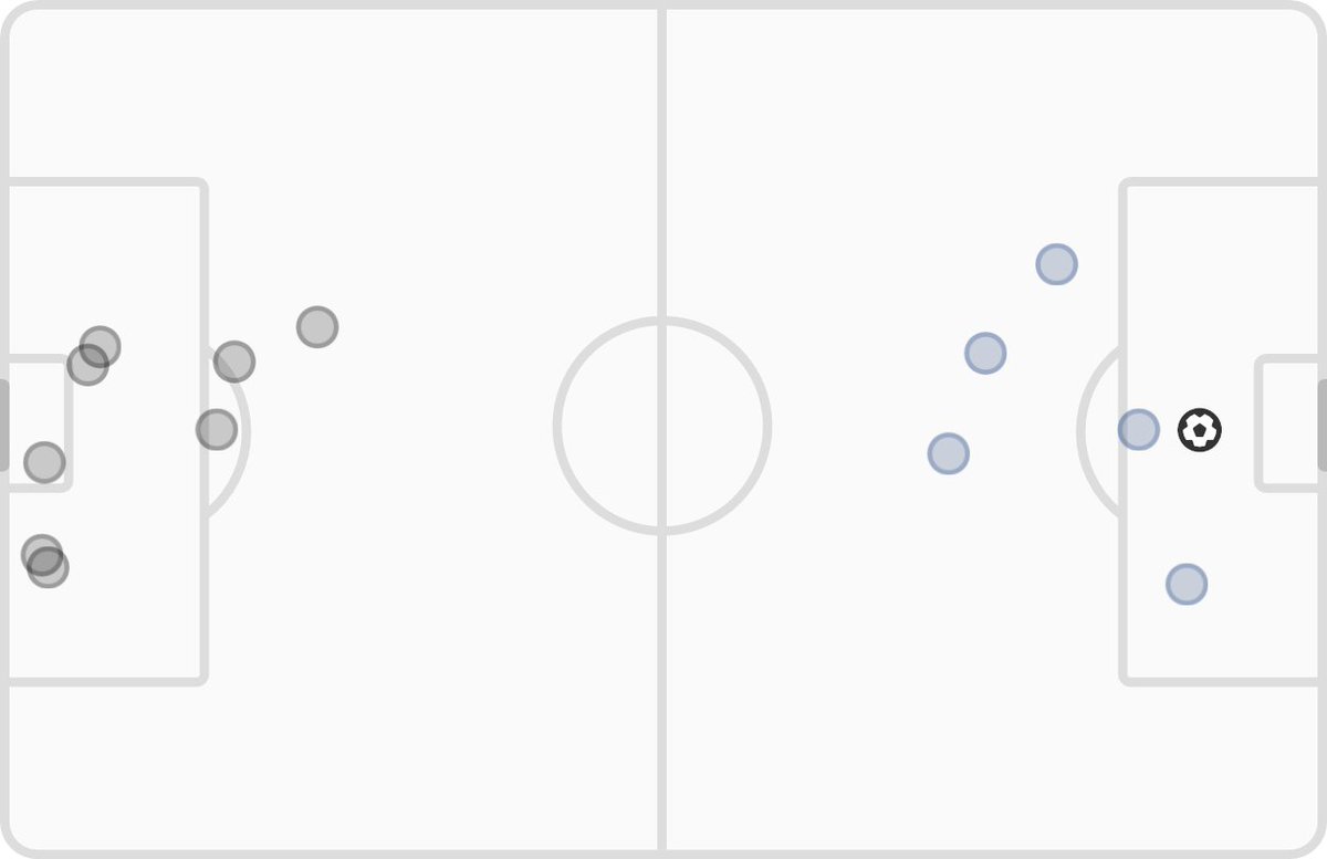 HT: Wolverhampton Wanderers 0 - 1 Leeds United

📊 xG: 1.01 - 0.35
⚽ Shots: 8 - 6
#WOLLEE
fotmob.com/match/3901211