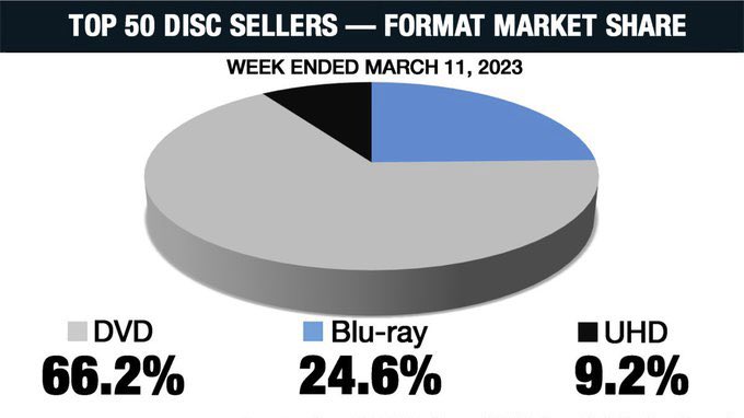US physical media market Share Ending March 11th

Top 5 Disc 

1. #pussinbootsthelastwish 
2. #BlackPantherWakandaForever 
3. #Devotion 
4.#TopGunMaverick 
5. #BlackAdam