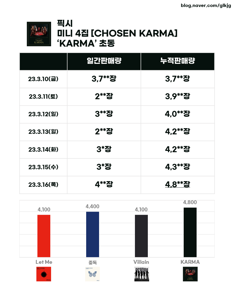 rankingrecord's tweet photo. 픽시 미니 4집 [CHOSEN KARMA] ‘KARMA’ 
초동 4,8**장

https://t.co/2zaEHXhSnM https://t.co/0xDwG9EC3A