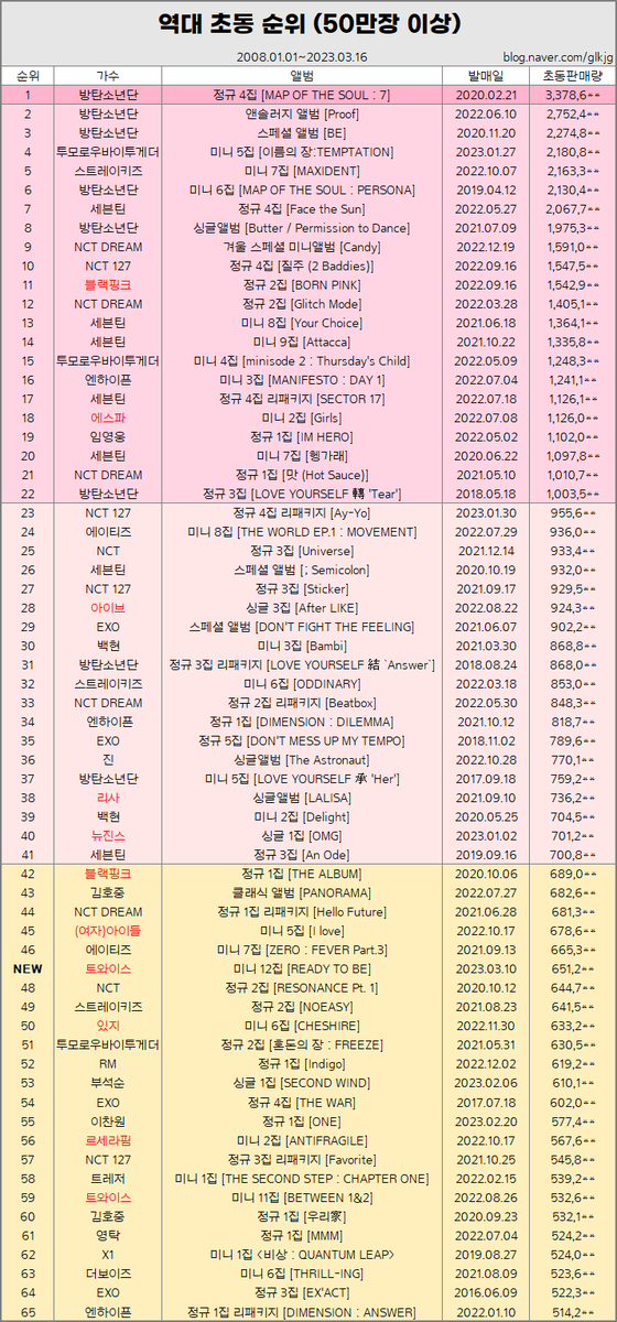 rankingrecord's tweet photo. 230316 역대 초동 순위 50만장 이상(+트와이스)

47위 트와이스
미니 12집 [READY TO BE]
‘SET ME FREE’
초동 651,2**장

https://t.co/Y40TE6yotr https://t.co/c7PpmdYLiH