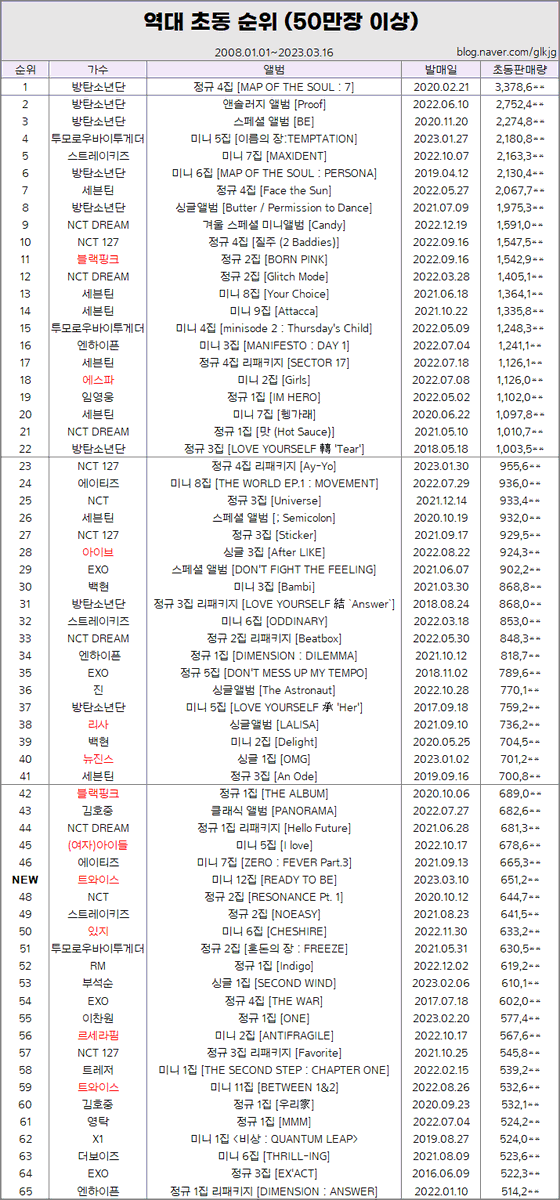 rankingrecord's tweet photo. 230316 역대 초동 순위 50만장 이상(+트와이스)

47위 트와이스
미니 12집 [READY TO BE]
‘SET ME FREE’
초동 651,2**장

https://t.co/Y40TE6yotr https://t.co/c7PpmdYLiH