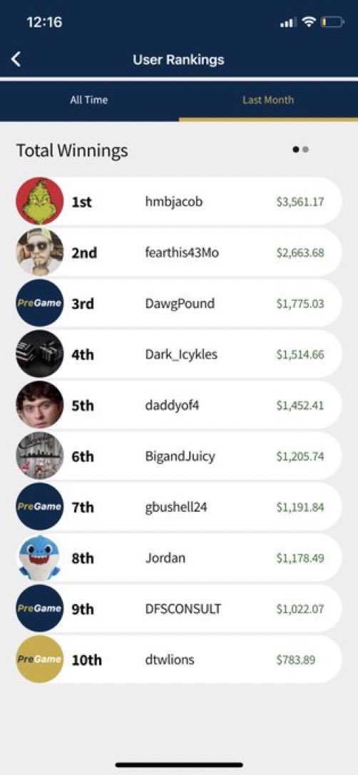 Fantom_sports's tweet photo. You guys have to check out @PreGameFantasy. They offer rake free DFS contests, including 1 v 1 player matchups with confidence levels and fantasy scoring and a first time deposit match up to $50. The app is easy to use, and check out last months top earners below.

Download now! https://t.co/k7oqFsdF18