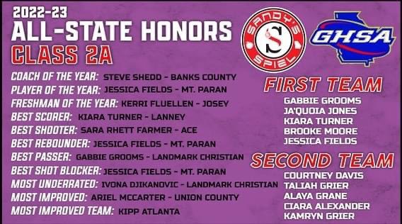 Congratulations Kiara Turner <a href="/KiaraTurner1212/">Kiara Turner</a> 1st Team All State and Best Scorer