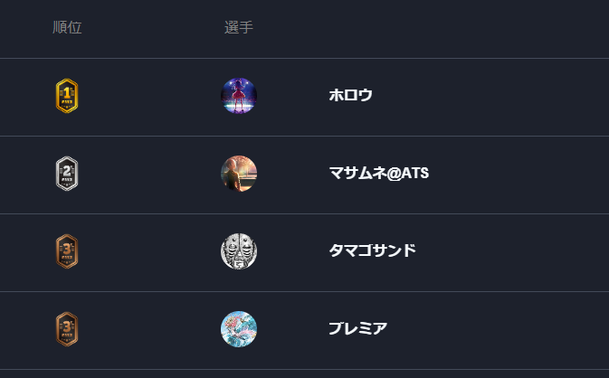 🏆大会結果📅3/18(土)🕚22：50（終了時刻 0：40）CITRUS CS SeasonV3 3rd参加：116人🥇