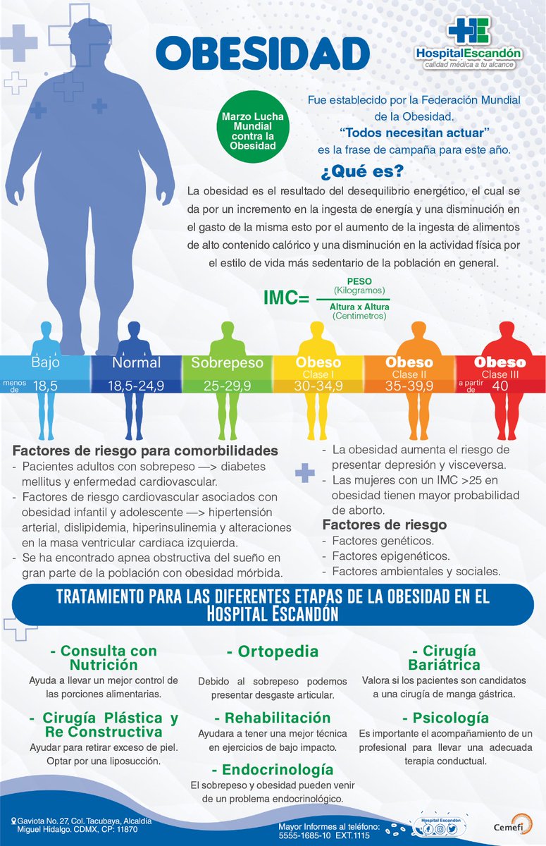 HospiEscandon's tweet photo. La #obesidad es un verdadero problema de salud pública persistente en nuestro país que incrementa el riesgo de la morbi-mortalidad. #datosescandon #consultas #obesidad https://t.co/C1as607qS0
