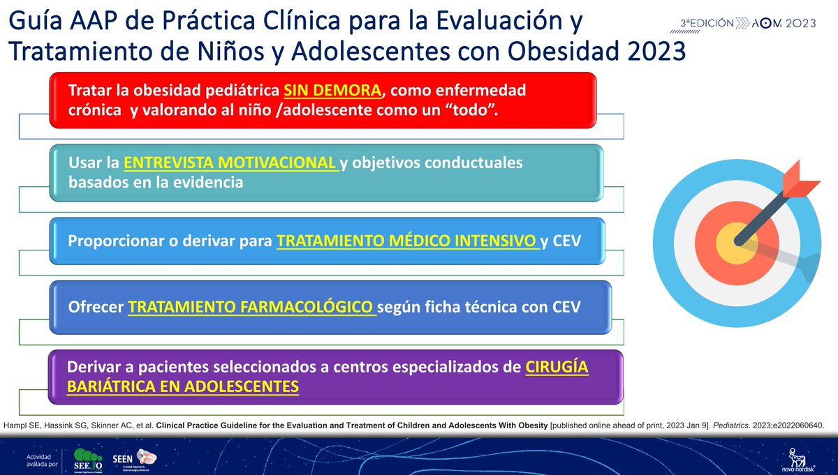 🚨La #obesidad en la #infancia y #adolescencia es una enfermedad #CRÓNICA y #GRAVE‼️
⏩Debemos tratar sin demora y con todas las herramientas disponibles (🥗⛹️‍♂️💉)
🔴En la edad pediátrica la valoración debe ser #GLOBAL: bio-psico-social
🟡Poner atención a la co-morbilidad
#AOM2023