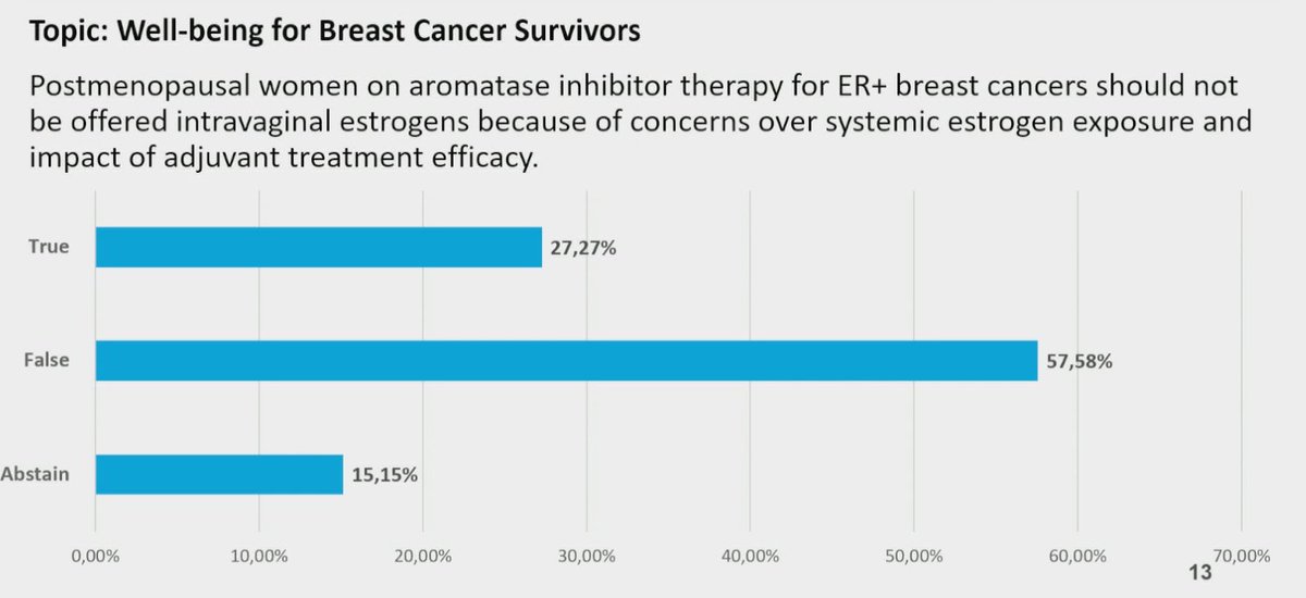 Not data: but reassuring consensus from a *very* expert panel: Vaginal estrogen replacement for women on AI after #breastcancer Majority supported #SGBCC2023