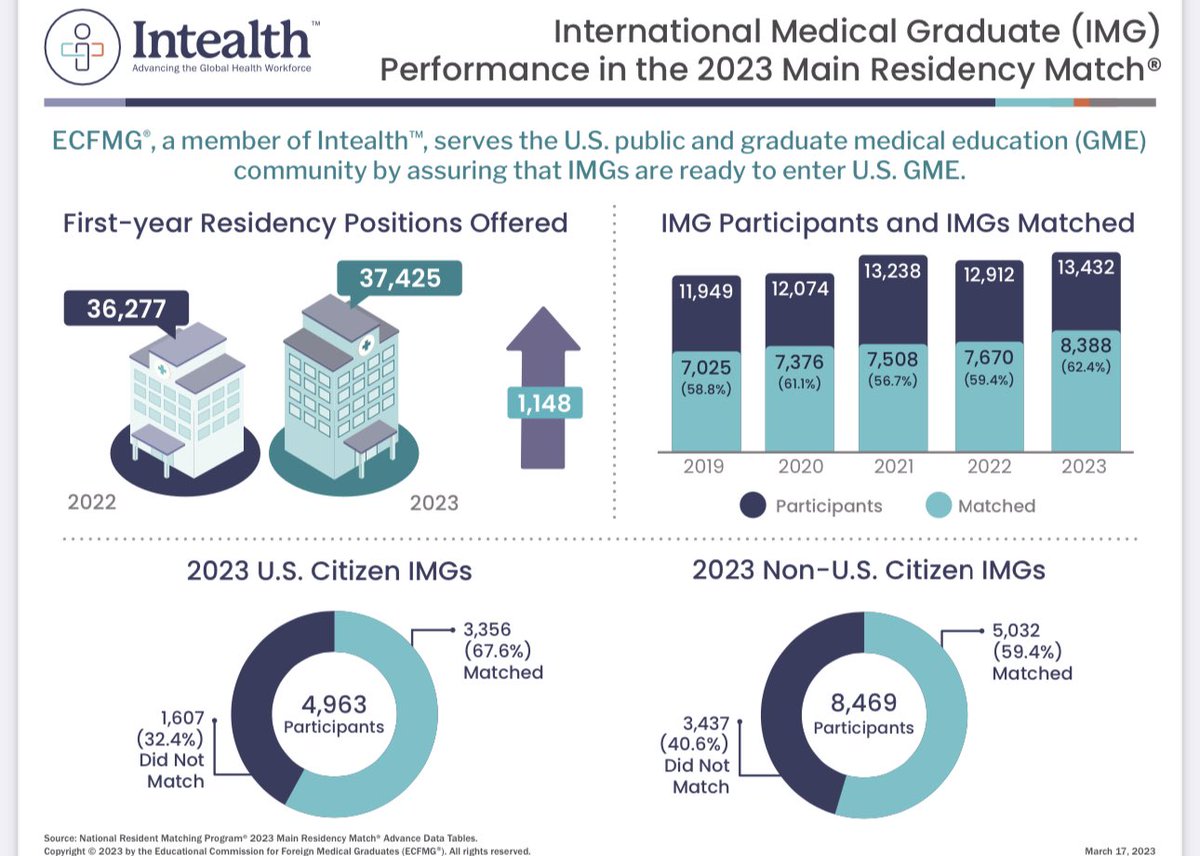 drricardocorrea's tweet photo. .@ECFMG_IMG data A total of 8,388 IMGs obtained first-year residency positions in accredited U.S. GME programs in the 2023 Match, an increase of 718 (9.4%) from last year. https://t.co/nmrK5Z338D