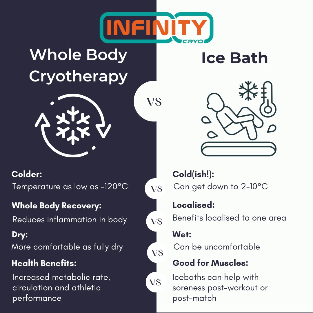 At Infinity Cryo, we have both a state-of-the-art Whole Body Cryotherapy Chamber and an Ice Bath in our relaxation area but what’s the difference? See our infographic above that explains the benefits and differences between them #wholebodycryotherapy #icebath #sportsrecovery